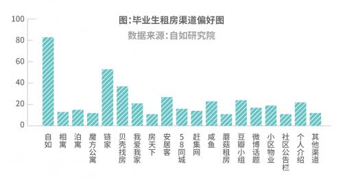 来蓉毕业生9成租房,超8成选择品牌长租机构